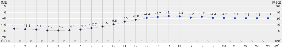 足寄(>2024年12月21日)のアメダスグラフ