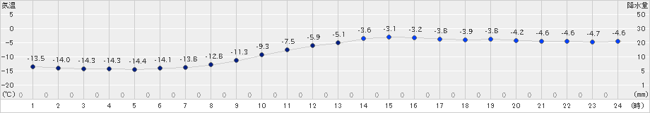 本別(>2024年12月21日)のアメダスグラフ