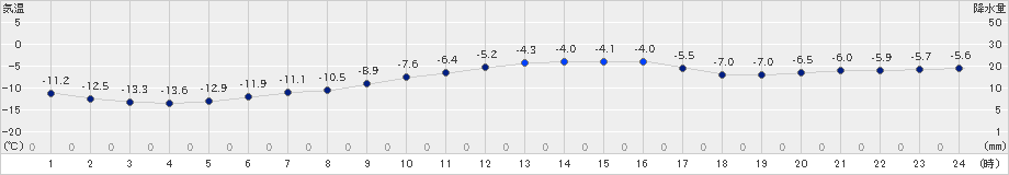 新得(>2024年12月21日)のアメダスグラフ