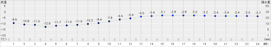 帯広(>2024年12月21日)のアメダスグラフ