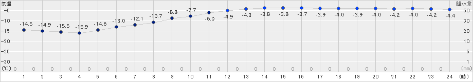 糠内(>2024年12月21日)のアメダスグラフ