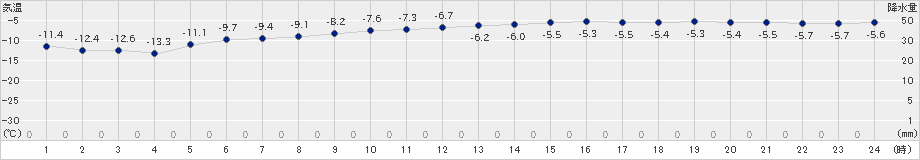 上札内(>2024年12月21日)のアメダスグラフ