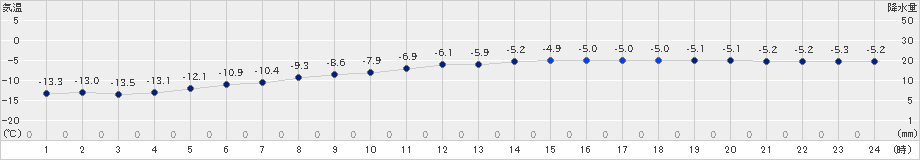 更別(>2024年12月21日)のアメダスグラフ