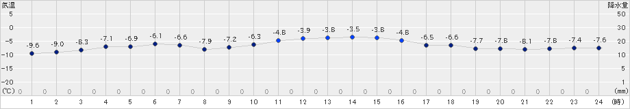 厚真(>2024年12月21日)のアメダスグラフ