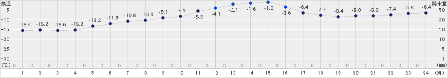 穂別(>2024年12月21日)のアメダスグラフ