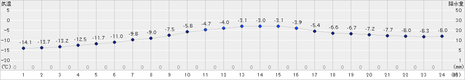 大滝(>2024年12月21日)のアメダスグラフ