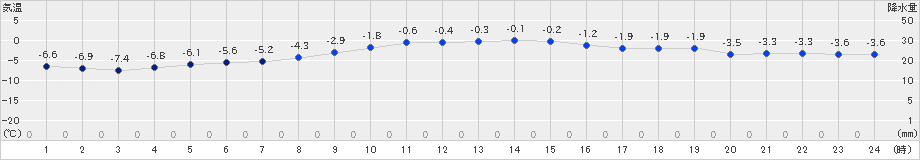 白老(>2024年12月21日)のアメダスグラフ