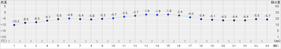 鵡川(>2024年12月21日)のアメダスグラフ