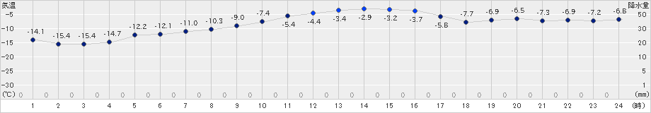 日高(>2024年12月21日)のアメダスグラフ