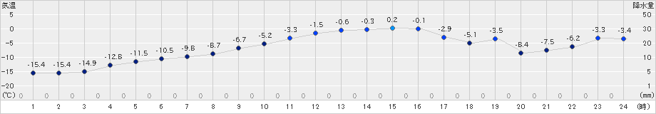 新和(>2024年12月21日)のアメダスグラフ