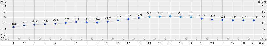 静内(>2024年12月21日)のアメダスグラフ