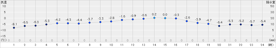 三石(>2024年12月21日)のアメダスグラフ