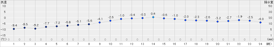 長万部(>2024年12月21日)のアメダスグラフ