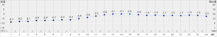 八雲(>2024年12月21日)のアメダスグラフ