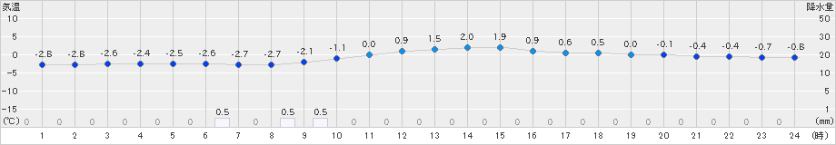 木古内(>2024年12月21日)のアメダスグラフ