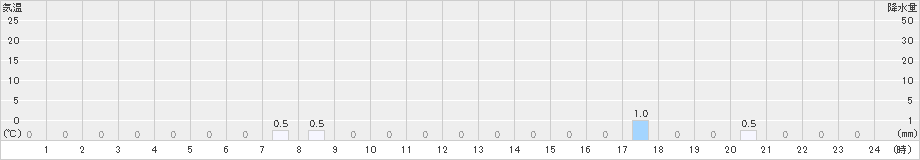 千軒(>2024年12月21日)のアメダスグラフ