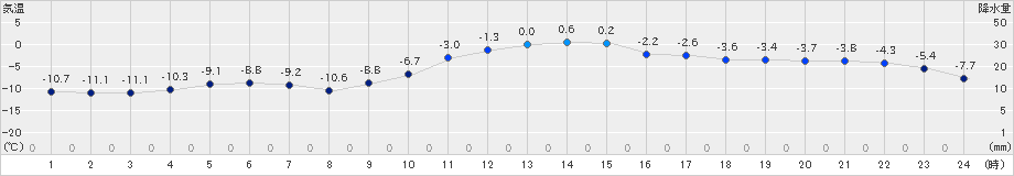 今金(>2024年12月21日)のアメダスグラフ