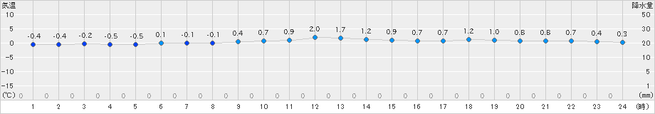 奥尻(>2024年12月21日)のアメダスグラフ