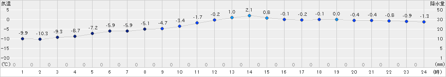 鶉(>2024年12月21日)のアメダスグラフ