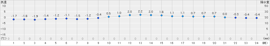 江差(>2024年12月21日)のアメダスグラフ