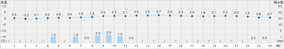 大間(>2024年12月21日)のアメダスグラフ