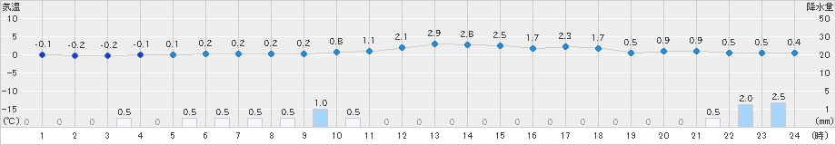 脇野沢(>2024年12月21日)のアメダスグラフ