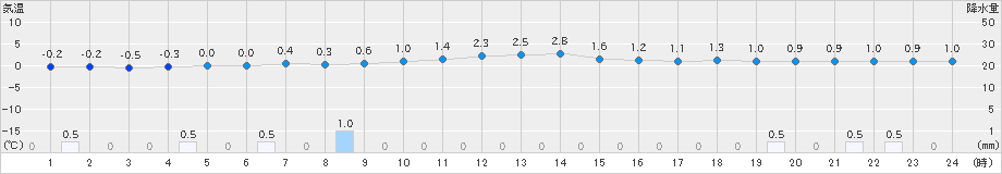 市浦(>2024年12月21日)のアメダスグラフ