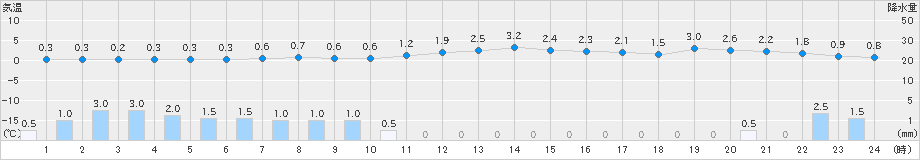 青森(>2024年12月21日)のアメダスグラフ