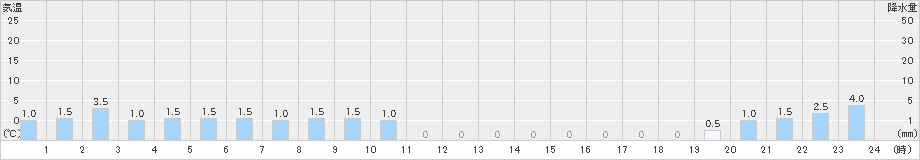 大和山(>2024年12月21日)のアメダスグラフ