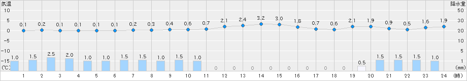 野辺地(>2024年12月21日)のアメダスグラフ