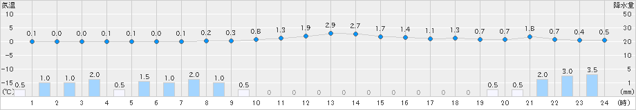 鰺ケ沢(>2024年12月21日)のアメダスグラフ