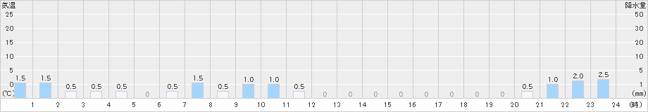 七戸(>2024年12月21日)のアメダスグラフ