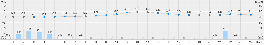 深浦(>2024年12月21日)のアメダスグラフ