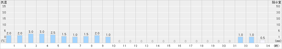 岳(>2024年12月21日)のアメダスグラフ