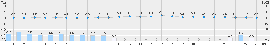 黒石(>2024年12月21日)のアメダスグラフ