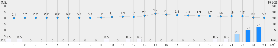 三沢(>2024年12月21日)のアメダスグラフ