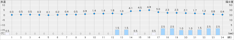 八戸(>2024年12月21日)のアメダスグラフ