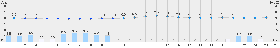 碇ケ関(>2024年12月21日)のアメダスグラフ