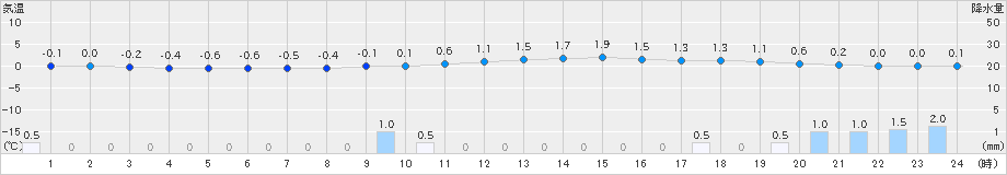 三戸(>2024年12月21日)のアメダスグラフ