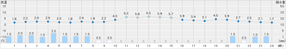 八森(>2024年12月21日)のアメダスグラフ