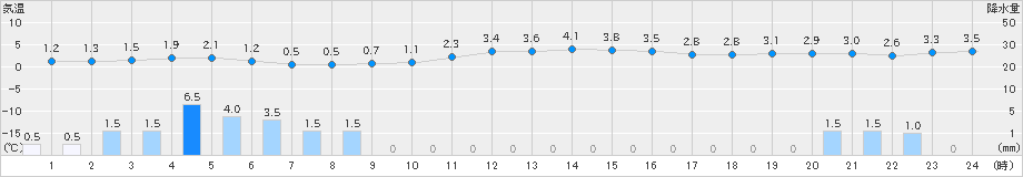 能代(>2024年12月21日)のアメダスグラフ