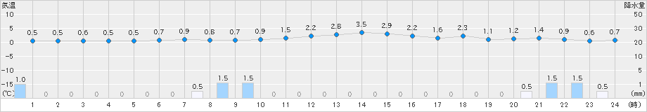 大館(>2024年12月21日)のアメダスグラフ