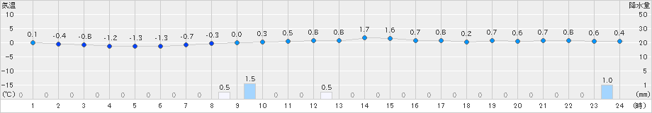 鹿角(>2024年12月21日)のアメダスグラフ