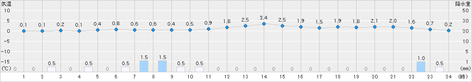 脇神(>2024年12月21日)のアメダスグラフ