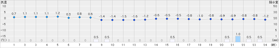 八幡平(>2024年12月21日)のアメダスグラフ