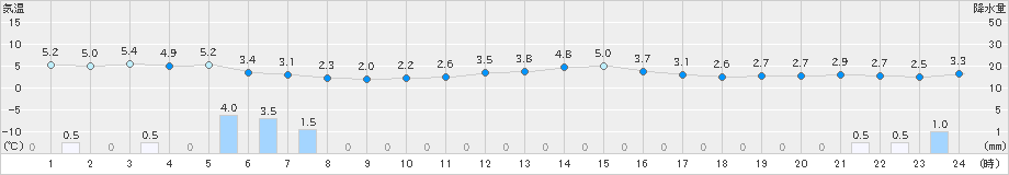 男鹿(>2024年12月21日)のアメダスグラフ