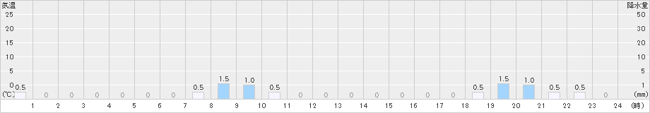 桧木内(>2024年12月21日)のアメダスグラフ