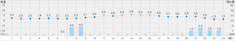 秋田(>2024年12月21日)のアメダスグラフ