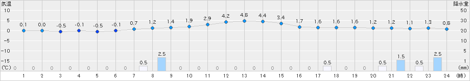 岩見三内(>2024年12月21日)のアメダスグラフ