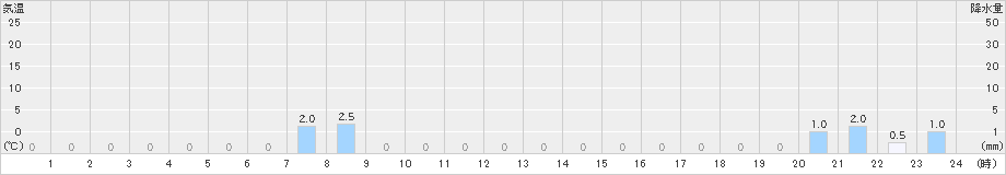 仁別(>2024年12月21日)のアメダスグラフ